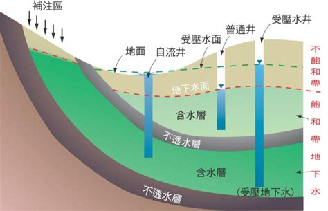 地下水怎麼來的